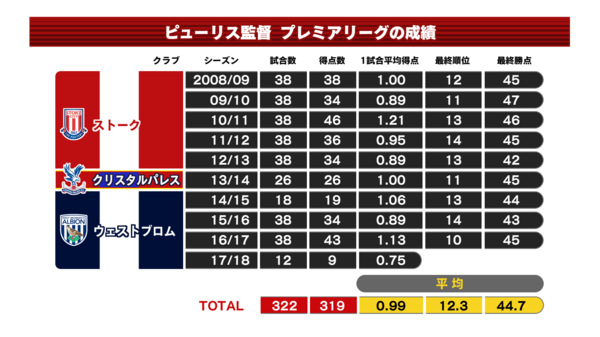 0001_ピューリス監督 プレミアリーグの成績.png